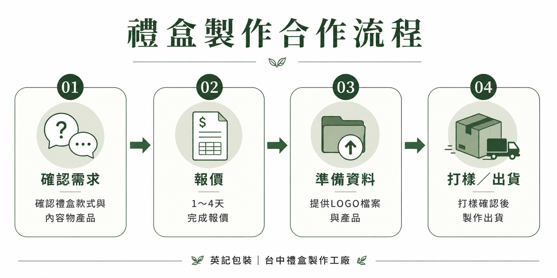 禮盒製作合作流程 禮盒製作合作流程