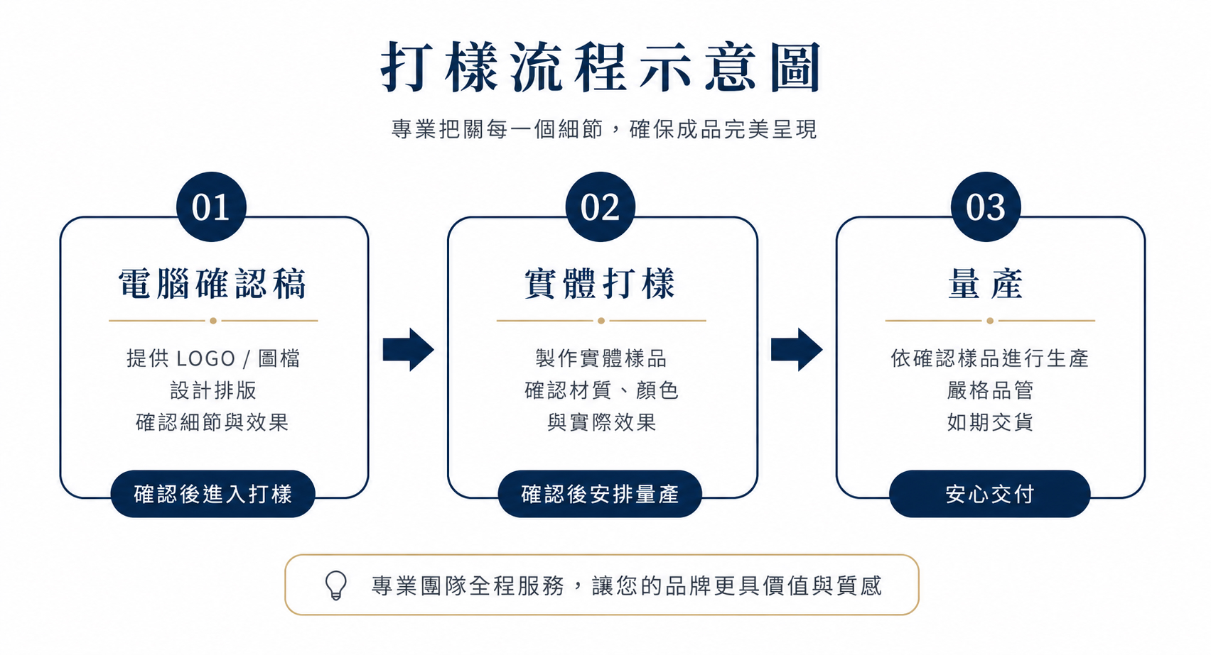 禮盒流程 禮盒流程